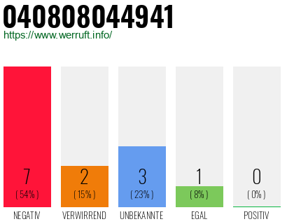 Rufnummer 040808044941 Telefonnummer 040808044941