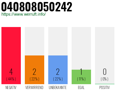 Rufnummer 040808050242 Telefonnummer 040808050242