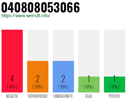 Rufnummer 040808053066 Telefonnummer 040808053066
