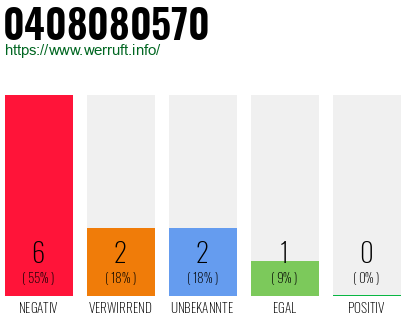 Rufnummer 0408080570 Telefonnummer 0408080570