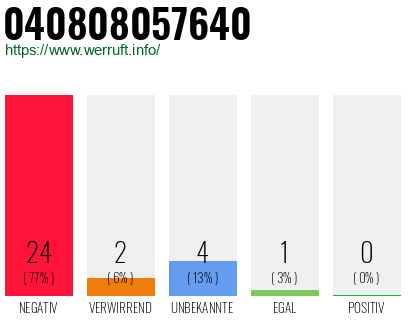 Rufnummer 040808057640 Telefonnummer 040808057640