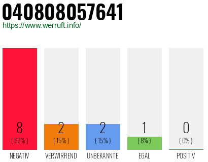 Rufnummer 040808057641 Telefonnummer 040808057641
