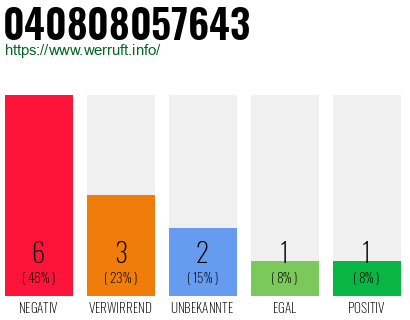 Rufnummer 040808057643 Telefonnummer 040808057643
