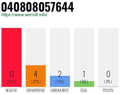 Rufnummer 040808057644 Telefonnummer 040808057644