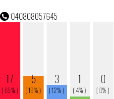 Rufnummer 040808057645 Telefonnummer 040808057645