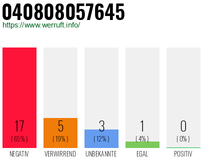 Rufnummer 040808057645 Telefonnummer 040808057645