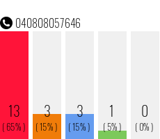 Telefonnummer 040808057646