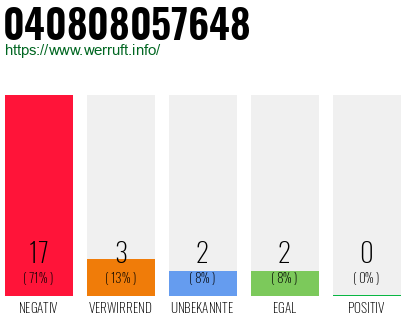Rufnummer 040808057648 Telefonnummer 040808057648