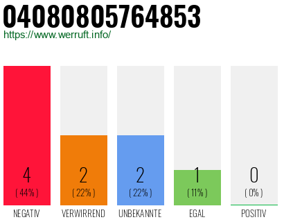 Rufnummer 04080805764853 Telefonnummer 04080805764853