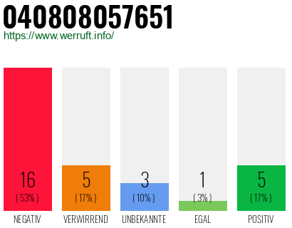 Rufnummer 040808057651 Telefonnummer 040808057651