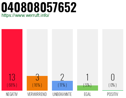 Rufnummer 040808057652 Telefonnummer 040808057652