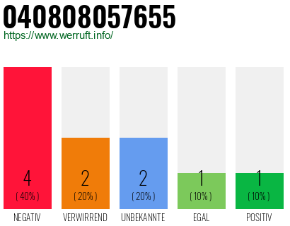 Rufnummer 040808057655 Telefonnummer 040808057655