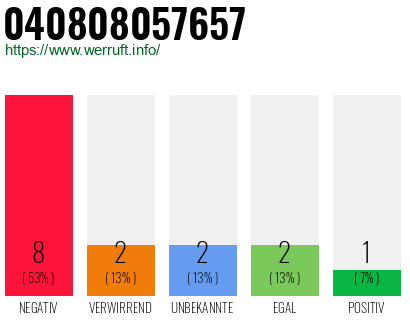 Rufnummer 040808057657 Telefonnummer 040808057657