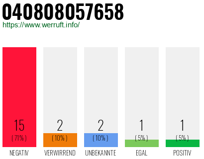 Rufnummer 040808057658 Telefonnummer 040808057658