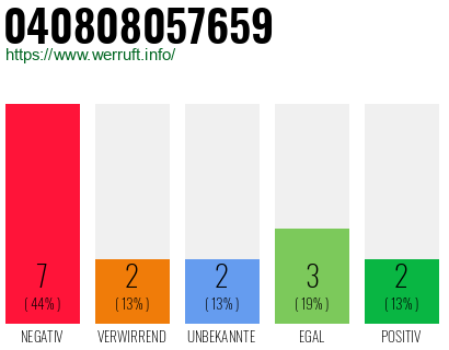Rufnummer 040808057659 Telefonnummer 040808057659