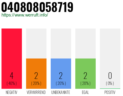 Rufnummer 040808058719 Telefonnummer 040808058719