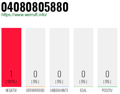 Telefonnummer 04080805880