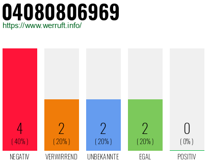 Rufnummer 04080806969 Telefonnummer 04080806969
