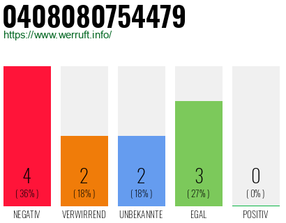 Rufnummer 0408080754479 Telefonnummer 0408080754479