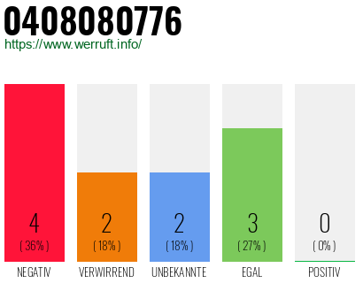 Rufnummer 0408080776 Telefonnummer 0408080776