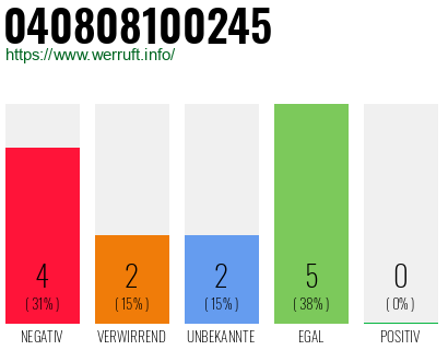 Rufnummer 040808100245 Telefonnummer 040808100245