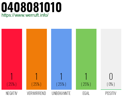 Telefonnummer 0408081010