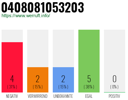Rufnummer 0408081053203 Telefonnummer 0408081053203