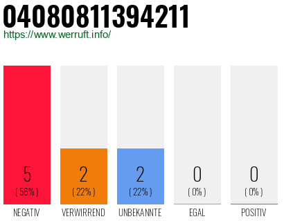Rufnummer 04080811394211 Telefonnummer 04080811394211