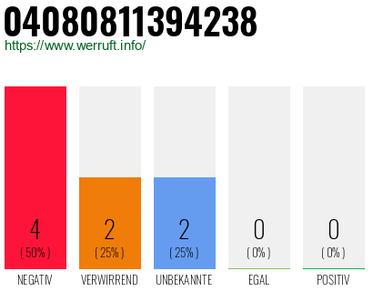 Rufnummer 04080811394238 Telefonnummer 04080811394238