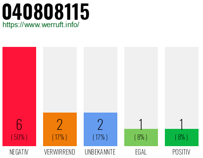 Rufnummer 040808115 Telefonnummer 040808115