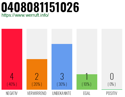 Rufnummer 0408081151026 Telefonnummer 0408081151026