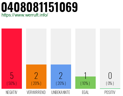 Rufnummer 0408081151069 Telefonnummer 0408081151069