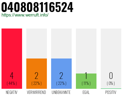 Rufnummer 040808116524 Telefonnummer 040808116524