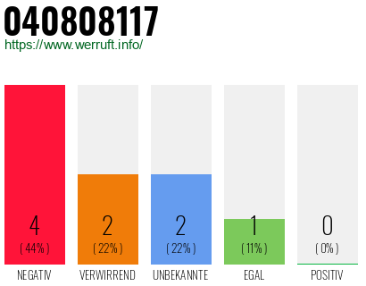 Rufnummer 040808117 Telefonnummer 040808117