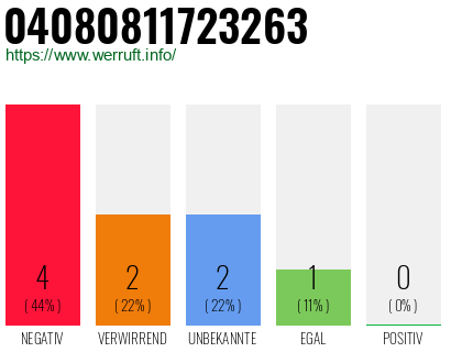 Rufnummer 04080811723263 Telefonnummer 04080811723263