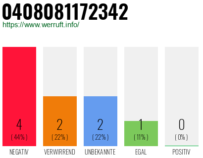 Rufnummer 0408081172342 Telefonnummer 0408081172342
