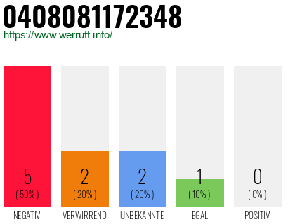 Rufnummer 0408081172348 Telefonnummer 0408081172348