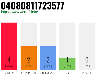 Rufnummer 04080811723577 Telefonnummer 04080811723577