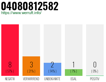 Rufnummer 04080812582 Telefonnummer 04080812582