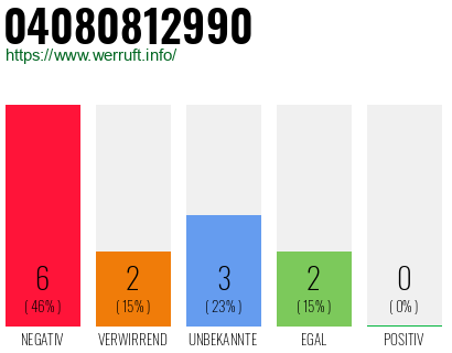 Rufnummer 04080812990 Telefonnummer 04080812990
