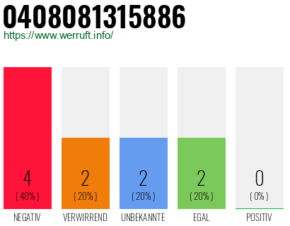 Rufnummer 0408081315886 Telefonnummer 0408081315886