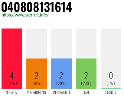 Rufnummer 040808131614 Telefonnummer 040808131614