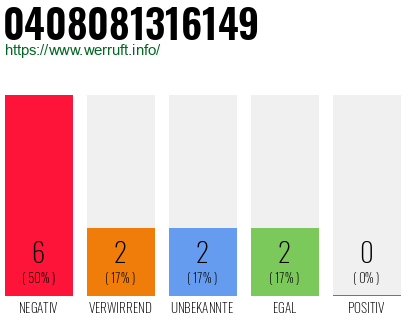 Rufnummer 0408081316149 Telefonnummer 0408081316149