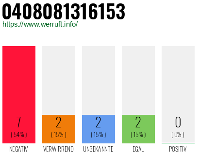 Rufnummer 0408081316153 Telefonnummer 0408081316153