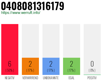 Rufnummer 0408081316179 Telefonnummer 0408081316179