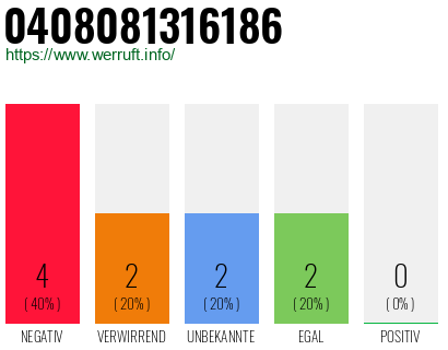 Rufnummer 0408081316186 Telefonnummer 0408081316186