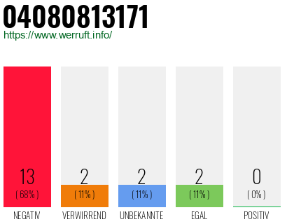 Rufnummer 04080813171 Telefonnummer 04080813171