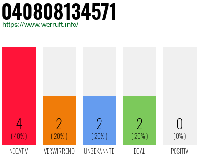 Rufnummer 040808134571 Telefonnummer 040808134571