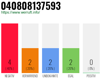 Rufnummer 040808137593 Telefonnummer 040808137593