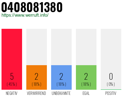 Rufnummer 0408081380 Telefonnummer 0408081380